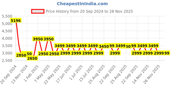 tatacliq.com Giordano GZ-60079 Analog watch for Women giordano Price History Graph from 20 Sep 2024 to 28 Nov 2025