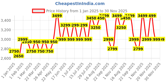 tatacliq.com Giordano GZ-60079 Analog Watch for Women giordano Price History Graph from 1 Jan 2025 to 30 Nov 2025