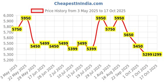 tatacliq.com Giordano GZ-60082 Analog Watch for Women giordano Price History Graph from 3 May 2025 to 16 Oct 2025