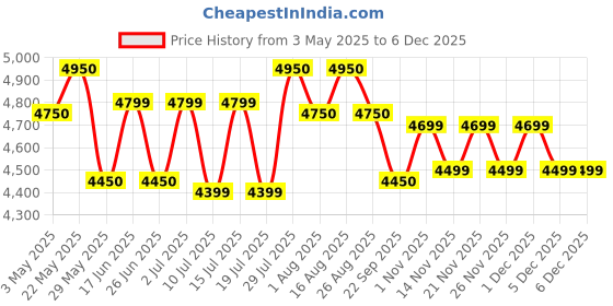 tatacliq.com Giordano GZ-60083 Dancing Diamonds Collection Analog Watch for Women giordano Price History Graph from 3 May 2025 to 4 Dec 2025