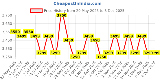 tatacliq.com Giordano GZ-60084 Analog Watch for Women giordano Price History Graph from 29 May 2025 to 8 Dec 2025