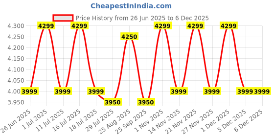 tatacliq.com Giordano GZ-60086 Analog Watch For Women giordano Price History Graph from 26 Jun 2025 to 5 Dec 2025