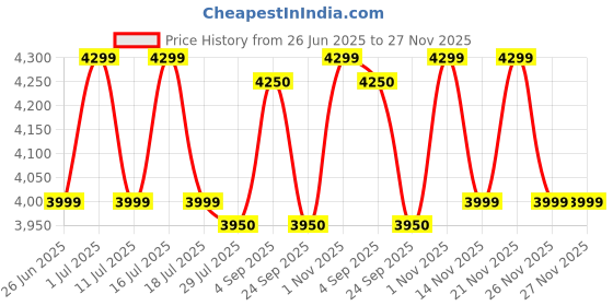 tatacliq.com Giordano GZ-60086 Analog Watch For Women giordano Price History Graph from 26 Jun 2025 to 26 Nov 2025
