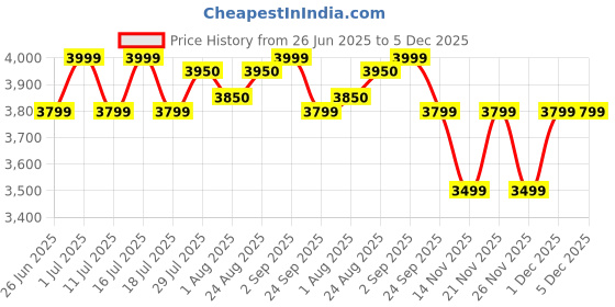 tatacliq.com Giordano GZ-60087 Analog Watch For Women giordano Price History Graph from 26 Jun 2025 to 4 Dec 2025