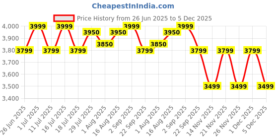 tatacliq.com Giordano GZ-60087 Analog Watch For Women giordano Price History Graph from 26 Jun 2025 to 5 Dec 2025