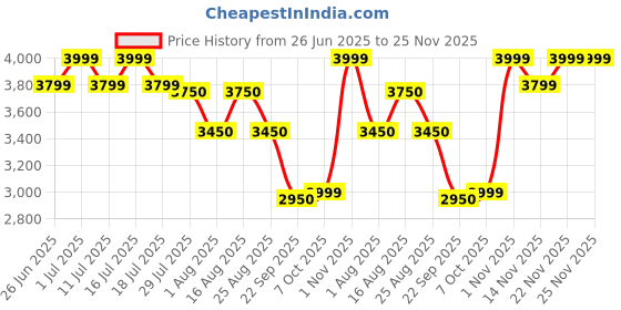 tatacliq.com Giordano GZ-60088 Analog Watch For Women giordano Price History Graph from 26 Jun 2025 to 24 Nov 2025