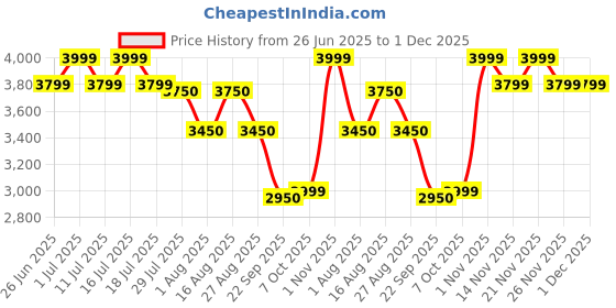 tatacliq.com Giordano GZ-60088 Analog Watch For Women giordano Price History Graph from 26 Jun 2025 to 30 Nov 2025