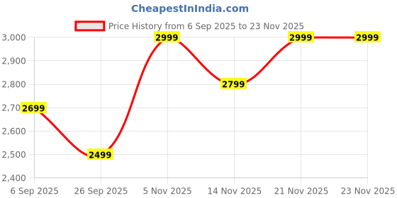 tatacliq.com Giordano GZ-60089-02 Analog Watch For Women giordano Price History Graph from 6 Sep 2025 to 23 Nov 2025