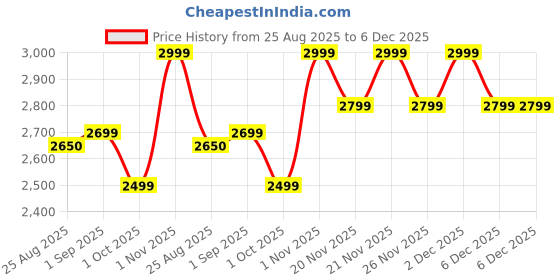 tatacliq.com Giordano GZ-60089-03 Analog Watch For Women giordano Price History Graph from 25 Aug 2025 to 6 Dec 2025