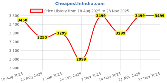 tatacliq.com Giordano GZ-60090-22 Analog Watch For Women giordano Price History Graph from 18 Aug 2025 to 23 Nov 2025