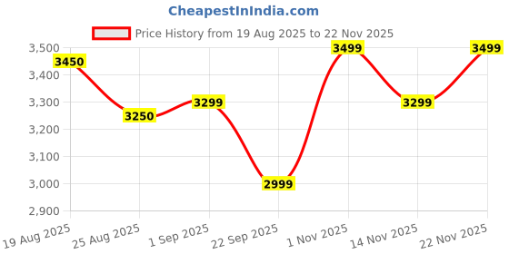 tatacliq.com Giordano GZ-60090-33 Analog Watch For Women giordano Price History Graph from 19 Aug 2025 to 22 Nov 2025
