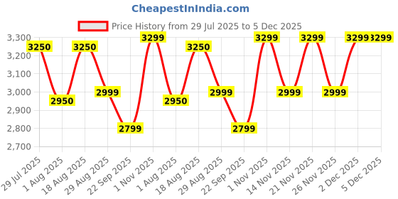 tatacliq.com Giordano GZ-60092-11 Analog Watch For Women giordano Price History Graph from 29 Jul 2025 to 5 Dec 2025