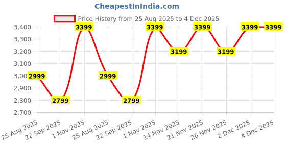 tatacliq.com Giordano GZ-60094-11 Analog Watch For Women giordano Price History Graph from 25 Aug 2025 to 4 Dec 2025