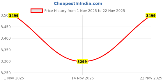 tatacliq.com Giordano GZ-60099-66 Designer Analog Watch For Women giordano Price History Graph from 1 Nov 2025 to 22 Nov 2025