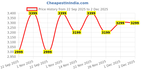 tatacliq.com Giordano GZ-60100-44 Analog Watch For Women giordano Price History Graph from 22 Sep 2025 to 2 Dec 2025