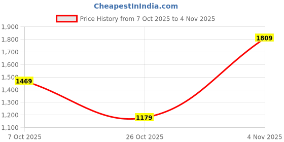 tatacliq.com Giordano Indigo Regular Fit Jeans giordano Price History Graph from 7 Oct 2025 to 4 Nov 2025