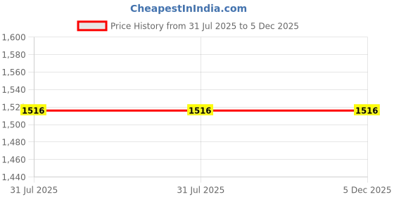 tatacliq.com Giordano Interim Aw19 Pink & Black Textured Small Shoulder Handbag giordano Price History Graph from 31 Jul 2025 to 5 Dec 2025