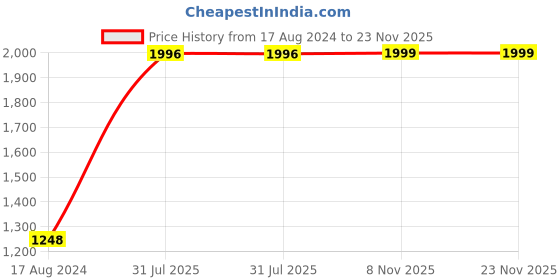tatacliq.com Giordano Interim Brown Cut Work Medium Bucket Shoulder Handbag giordano Price History Graph from 17 Aug 2024 to 23 Nov 2025