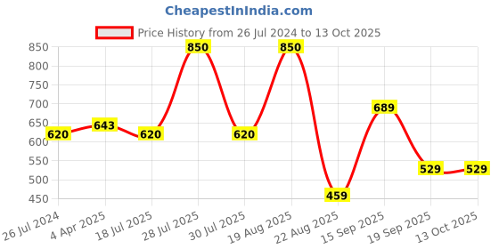 tatacliq.com Giordano Khaki Cotton Bermuda Shorts giordano Price History Graph from 26 Jul 2024 to 13 Oct 2025