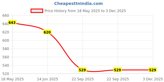 tatacliq.com Giordano Khaki Cotton Bermuda Shorts giordano Price History Graph from 18 May 2025 to 2 Dec 2025