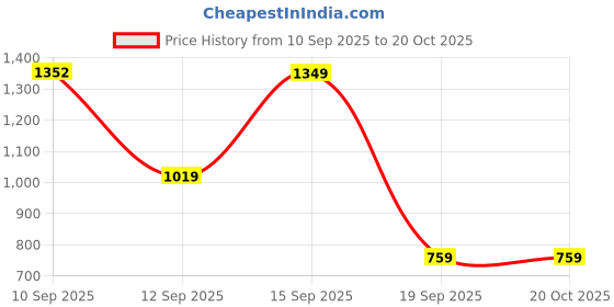 tatacliq.com Giordano Light Blue Slim Fit Jeans giordano Price History Graph from 10 Sep 2025 to 20 Oct 2025