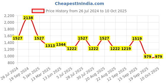 tatacliq.com Giordano Light Bronze Regular Fit Sweatshirt giordano Price History Graph from 26 Jul 2024 to 9 Oct 2025