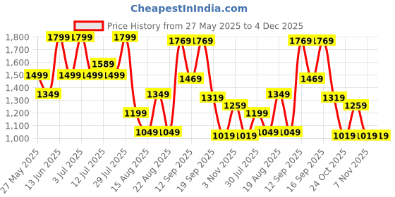 tatacliq.com Giordano Light Grey Regular Fit Mid-Rise Jeans giordano Price History Graph from 27 May 2025 to 3 Dec 2025