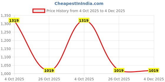 tatacliq.com Giordano Light Grey Regular Fit Mid-Rise Jeans giordano Price History Graph from 4 Oct 2025 to 4 Dec 2025