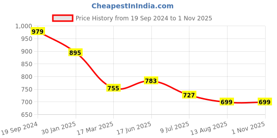 tatacliq.com Giordano Light Pink Cotton Slim Fit Shirt giordano Price History Graph from 19 Sep 2024 to 31 Oct 2025