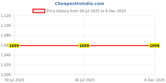 tatacliq.com Giordano Maroon Textured Tri-Fold Wallet for Women giordano Price History Graph from 30 Jul 2025 to 6 Dec 2025