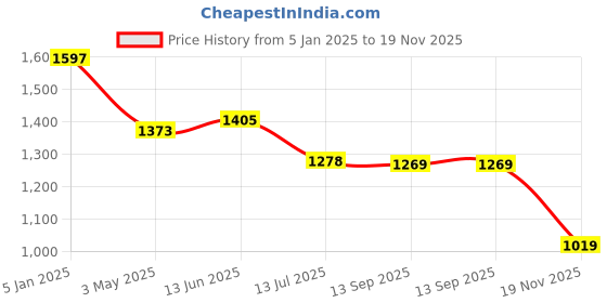 tatacliq.com Giordano Mediterranean Blue Regular Fit Colour Block Hooded Sweatshirt giordano Price History Graph from 5 Jan 2025 to 19 Nov 2025