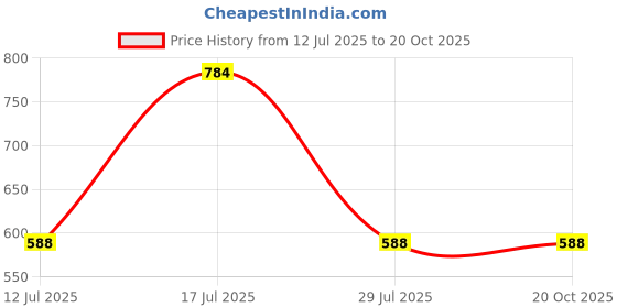 tatacliq.com Giordano Midnight Oud Deodorant Body Spray - Pack of 2 giordano Price History Graph from 12 Jul 2025 to 19 Oct 2025