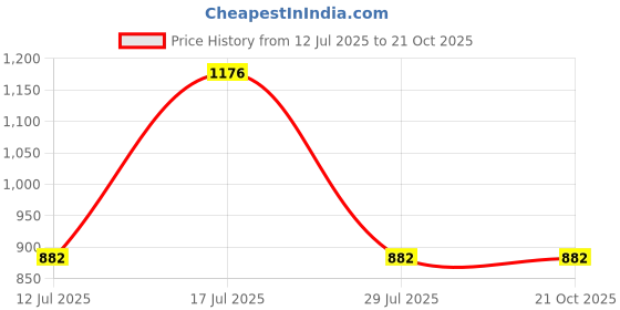 tatacliq.com Giordano Midnight Oud Deodorant Body Spray - Pack of 3 giordano Price History Graph from 12 Jul 2025 to 20 Oct 2025