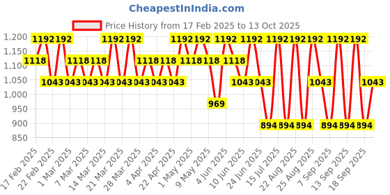 tatacliq.com Giordano Mimosa Magic Fine Fragrance Mist - 250 ml giordano Price History Graph from 17 Feb 2025 to 13 Oct 2025