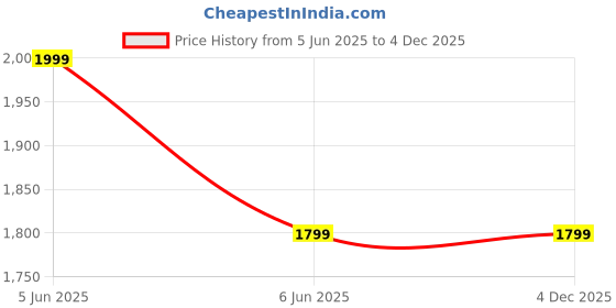 tatacliq.com Giordano Mini 3 Fold UV Protection Aqua Blue Umbrella giordano Price History Graph from 5 Jun 2025 to 4 Dec 2025
