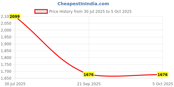 tatacliq.com Giordano Multi Color Block Medium Shoulder Bag giordano Price History Graph from 30 Jul 2025 to 5 Oct 2025