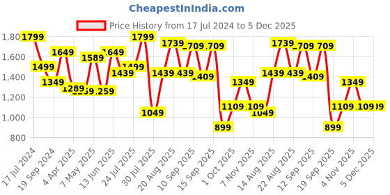 tatacliq.com Giordano Multicolored Slim Fit Printed Shirt giordano Price History Graph from 17 Jul 2024 to 4 Dec 2025