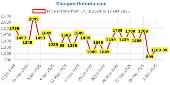 tatacliq.com Giordano Multicolored Slim Fit Printed Shirt giordano Price History Graph from 17 Jul 2024 to 11 Oct 2025