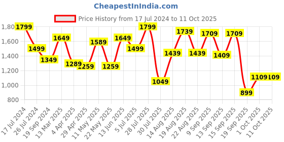 tatacliq.com Giordano Multicolored Slim Fit Printed Shirt giordano Price History Graph from 17 Jul 2024 to 11 Oct 2025