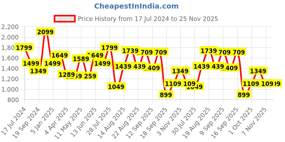 tatacliq.com Giordano Multicolored Slim Fit Printed Shirt giordano Price History Graph from 17 Jul 2024 to 25 Nov 2025