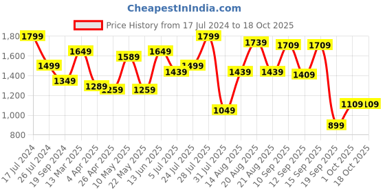 tatacliq.com Giordano Multicolored Slim Fit Printed Shirt giordano Price History Graph from 17 Jul 2024 to 18 Oct 2025
