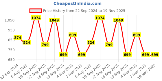 tatacliq.com Giordano Navy Regular Fit Cargo Shorts giordano Price History Graph from 22 Sep 2024 to 19 Nov 2025