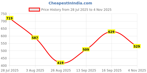 tatacliq.com Giordano Navy Slim Fit Graphic Printed T-Shirt giordano Price History Graph from 28 Jul 2025 to 4 Nov 2025