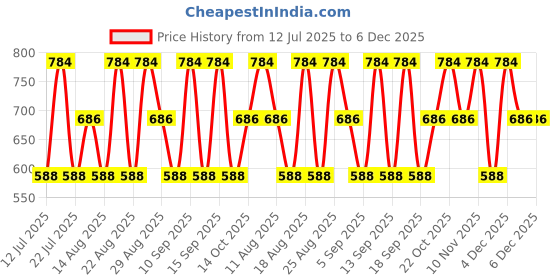 tatacliq.com Giordano Neon Nights Deodorant Body Spray - Pack of 2 giordano Price History Graph from 12 Jul 2025 to 5 Dec 2025