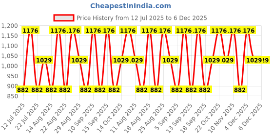 tatacliq.com Giordano Neon Nights Deodorant Body Spray - Pack of 3 giordano Price History Graph from 12 Jul 2025 to 5 Dec 2025