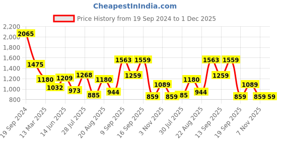 tatacliq.com Giordano Olive Regular Fit Sweatshirt giordano Price History Graph from 19 Sep 2024 to 30 Nov 2025