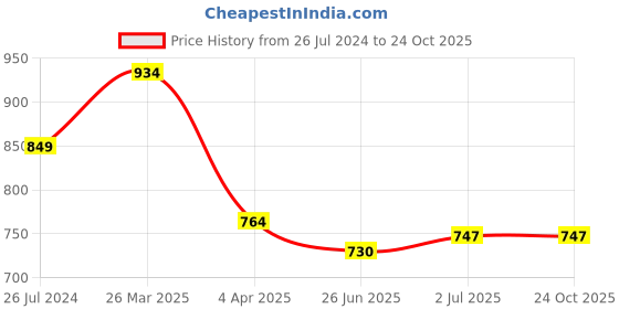 tatacliq.com Giordano Orange Cotton Slim Fit Polo T-Shirt giordano Price History Graph from 26 Jul 2024 to 22 Oct 2025