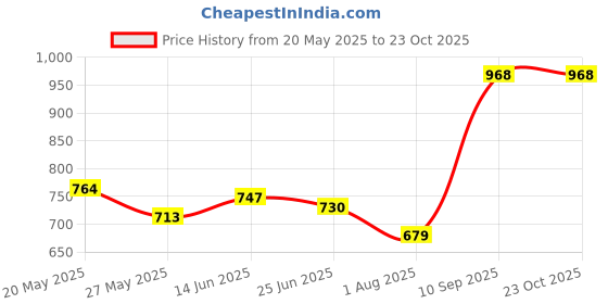 tatacliq.com Giordano Orange Cotton Slim Fit Polo T-Shirt giordano Price History Graph from 20 May 2025 to 22 Oct 2025