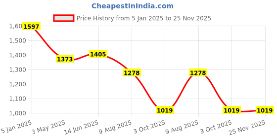tatacliq.com Giordano Orange Regular Fit Colour Block Hooded Sweatshirt giordano Price History Graph from 5 Jan 2025 to 24 Nov 2025