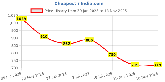 tatacliq.com Giordano Pink Cotton Slim Fit Printed Shirt giordano Price History Graph from 30 Jan 2025 to 18 Nov 2025